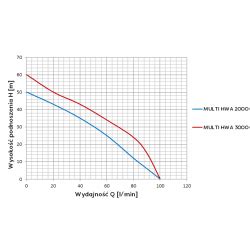 Multi HWA 2000 Hydrofor 24l