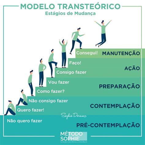 O Que é Modelo Transteórico Incrível Psicologia Da Mudança Blog