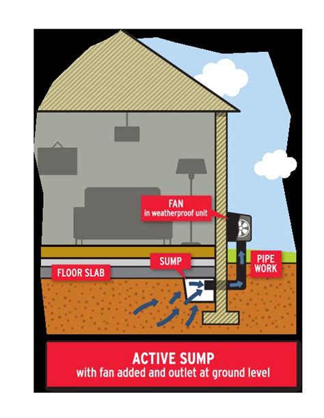 Radon Mitigation The Radon Shop