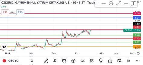 borsatrader tr on Twitter ozgyo Temel olarak ucuz teknik oluşum