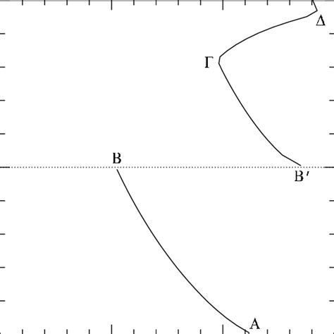 Angular Frequency ω As A Function Of Angular Momentum Per Particle ℓ