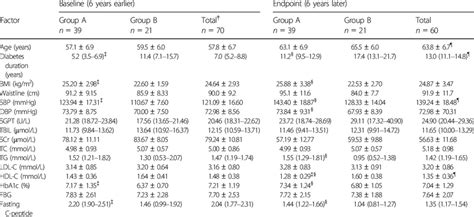 Anthropometric And Biochemical Characteristics Of Participants By