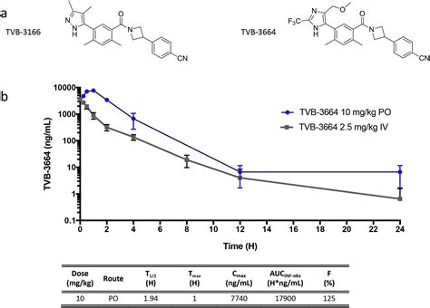 Fasn Inhibition And Taxane Treatment Combine To Enhance Anti Tumor