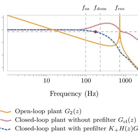 Effect Of The Proposed Controller On The Lcl Filter Resonance Frequency