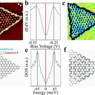 A Schematic Of Stm Manipulation Of Coronene Molecules On A Cu