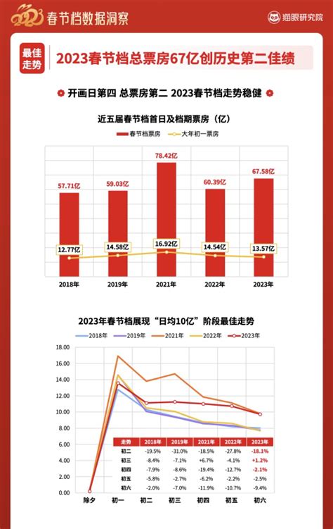 2023年春节档电影总票房6757亿 居历年春节档第二腾讯新闻