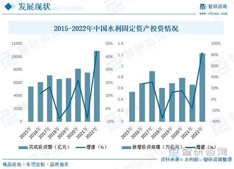 2023年中国水利工程行业全景速览：政策红利持续释放推动行业快速发展 图 智研咨询