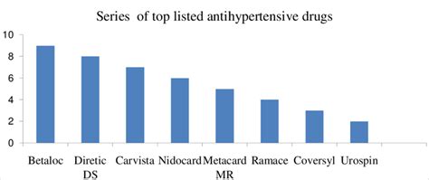 Most Prescribed Antihypertensive Drugs Download Scientific Diagram