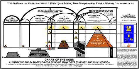 Biblical Ages Chart A Visual Reference Of Charts Chart Master