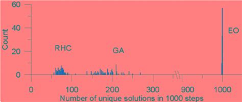 Histograms Of The Quality Of The 1000 Trial Moves Carried Out At Each