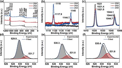 Broadband Photoresponse In Plasmon Enhanced Ga Doped Zno Materials