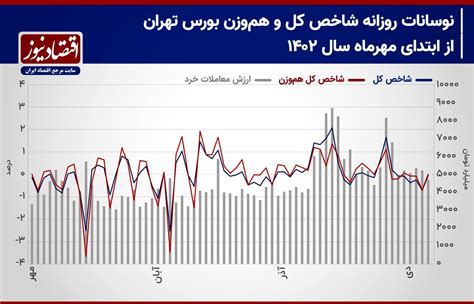 احتمال تشدید و تداوم رکود معاملاتی روند معاملات سهامی پیش بینی بورس