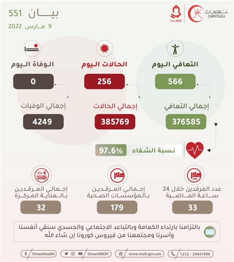 وزارة الصحة عُمان On Twitter 🔴 بيان رقم 551 9 مارس 2022م عمان