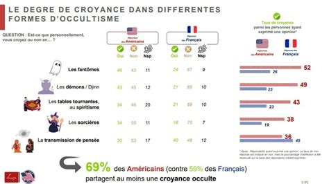 Enquête IFOP Américains vs Français qui croit le plus en quoi