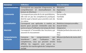 Les échelles de Vineland Comprendre l autisme