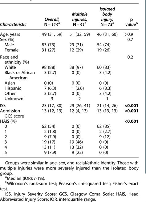 Pdf Extracellular Vesicle Levels Of Nervous System Injury Biomarkers