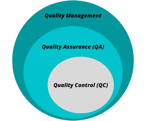 Quality Assurance Vs Quality Control Difference Between Qa And Qc