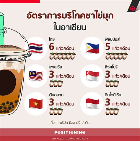 อัตราการบริโภคชาไข่มุกในอาเซียน Positioning Magazine