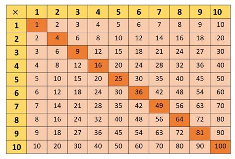 Tabuada Tipos Como Aprender Dicas Tabuada Cartesiana