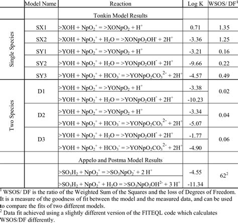 Np surface complexation reaction constants. | Download Table