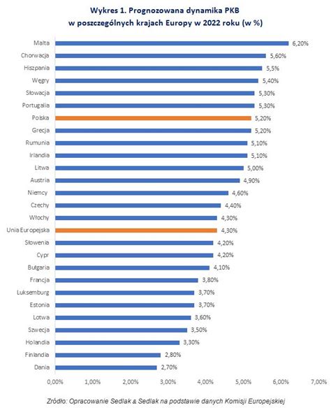 Prognozowana dynamika PKB w poszczególnych krajach Europy w 2022 roku