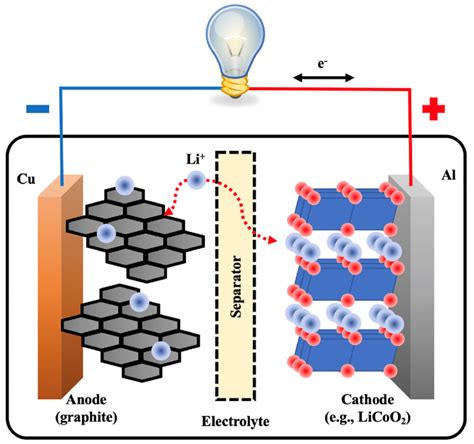 Schematic Of A Lib The Lithium Ions Are Moving From The Anode To The