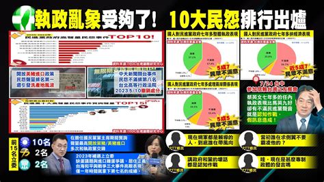 【每日必看】民進黨執政前3高民怨 美豬 疫苗和論文抄襲｜中天關台擠進民怨排行 北高行五月 撤銷處分 20231130 中天新聞網