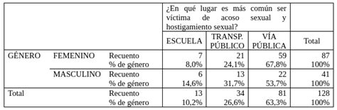 Percepción De Seguridad En El Entorno Universitario Acoso Hostigamiento Sexual Y