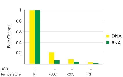 Cambridge Bioscience Dna From Urine Quick Dna