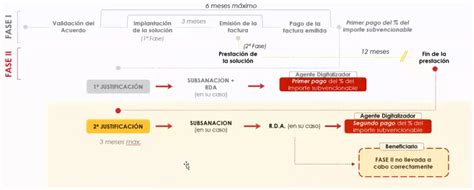 C Mo Se Justifican Las Ayudas Del Kit Digital Programa Kit Digital