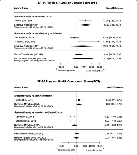 Meta Analysis Results On SF 36 Physical Function Domain Scores PFS