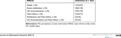 Clinical Outcomes At 1 Year Follow Up After Pci For St Segment Download Scientific Diagram