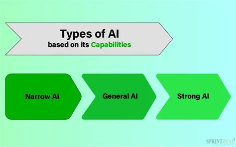 What Are The 3 Types Of Artificial Intelligence Fajar Magazine