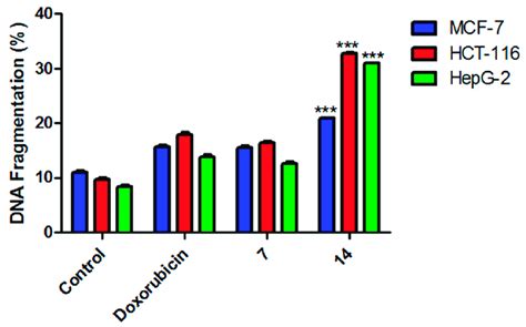 Dna Fragmentation Percentage Of Mcf Hct And Hepg Cells After