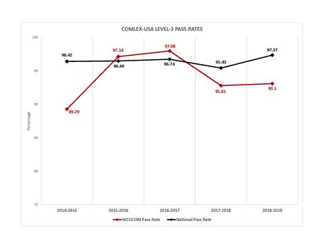 Student Achievement | William Carey University