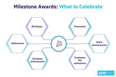 What Are Milestone Awards Hr Glossary Aihr