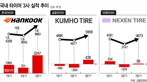 실적 반등 성공한 국내 타이어 ‘빅3美 ‘관세 리스크가 변수 아시아투데이