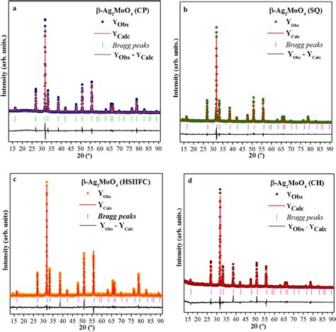 ad Rietveld refinement plots of XRD diffractograms for β Ag2MoO4