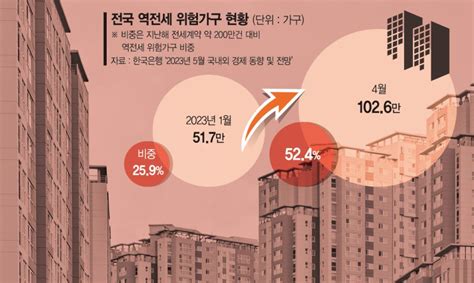 전세금 안주면 소송 지연이자 주면 되지 역전세 갈등 격화 파이낸셜뉴스