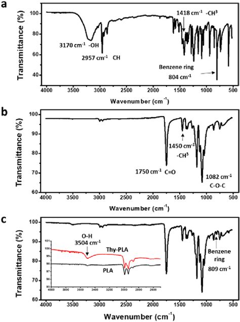 Ftir Spectra Of A Thymol Powder B Pla And C Thy Pla Fibrous