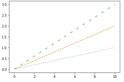 Matplotlib Dashed Line Complete Tutorial Python Guides