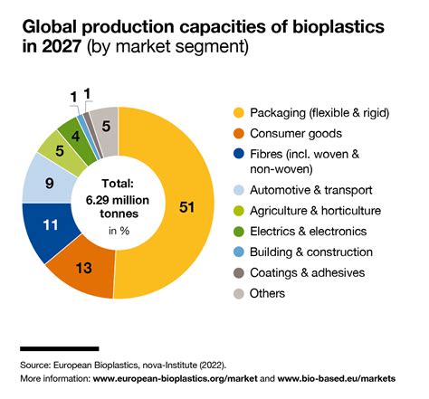 Publications European Bioplastics Ev