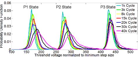 Figure 11 From Threshold Voltage Distribution In Mlc Nand Flash Memory