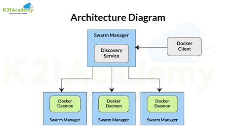 Docker Swarm A Complete Guide For Beginners With Demo