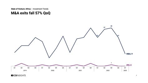 State Of Venture Q1 23 Report Africa CB Insights Research