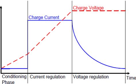 Typical Li-Ion charge curve. | Download Scientific Diagram