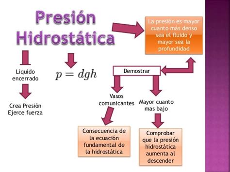 Presion En Liquidos