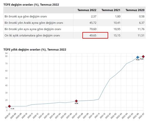 Son Dakika TÜİK TEFE TÜFE Temmuz ayı enflasyonu ve Ağustos 2022 resmi