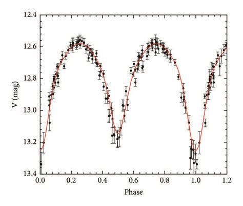 Aavsos A And Asas B Light Curves The Solid Lines Are The