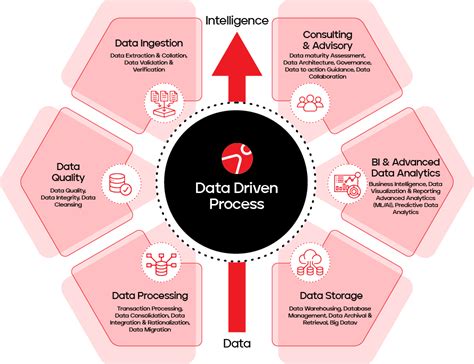 Data Management And Data Intelligence Services Iadeptive Technologies